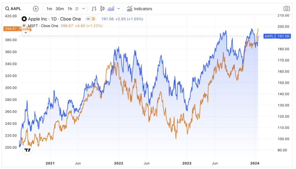 AAPL Vs MSFT Share Prices