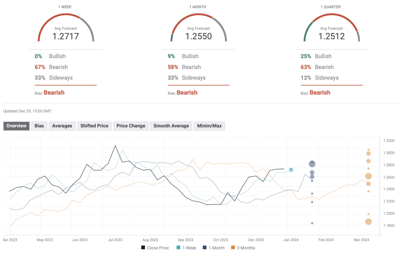 Pound To USD Forecast Is Now A Good Time To Buy US Dollars?