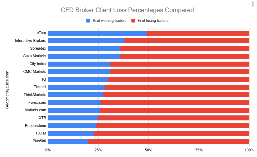 Trading Platform Risk Warning Loss Percentages Jan 2025