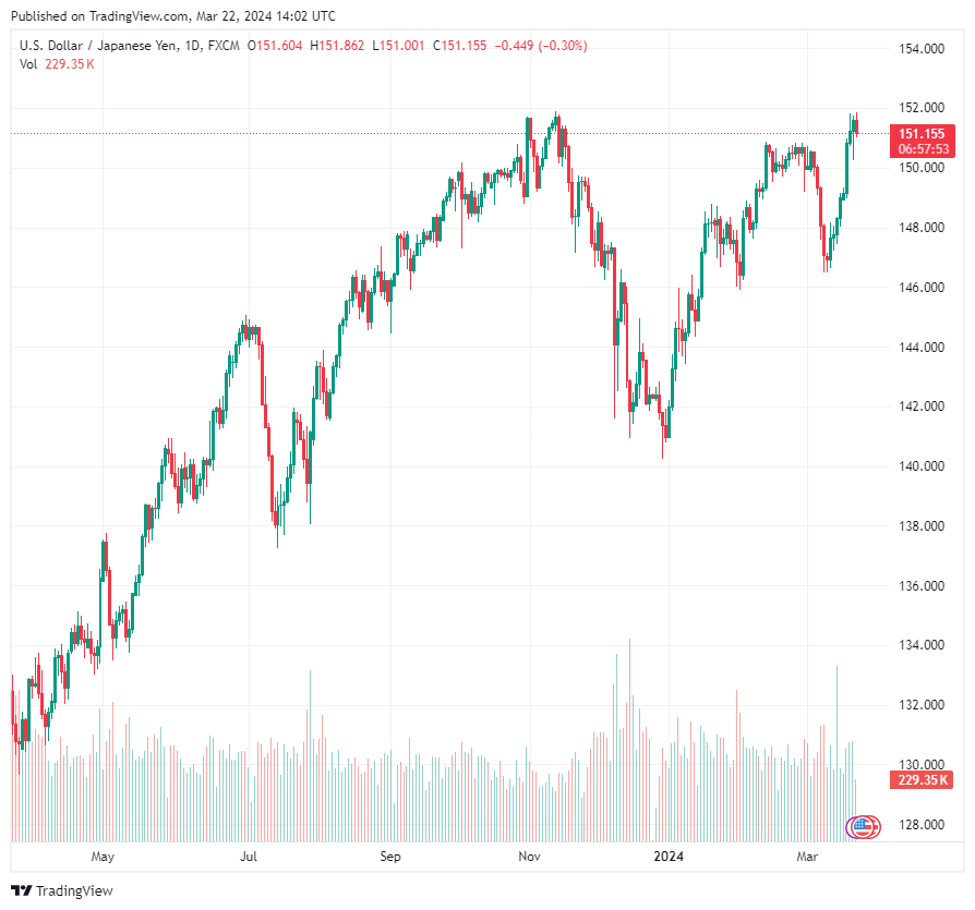 USDJPY 1 Year Chart