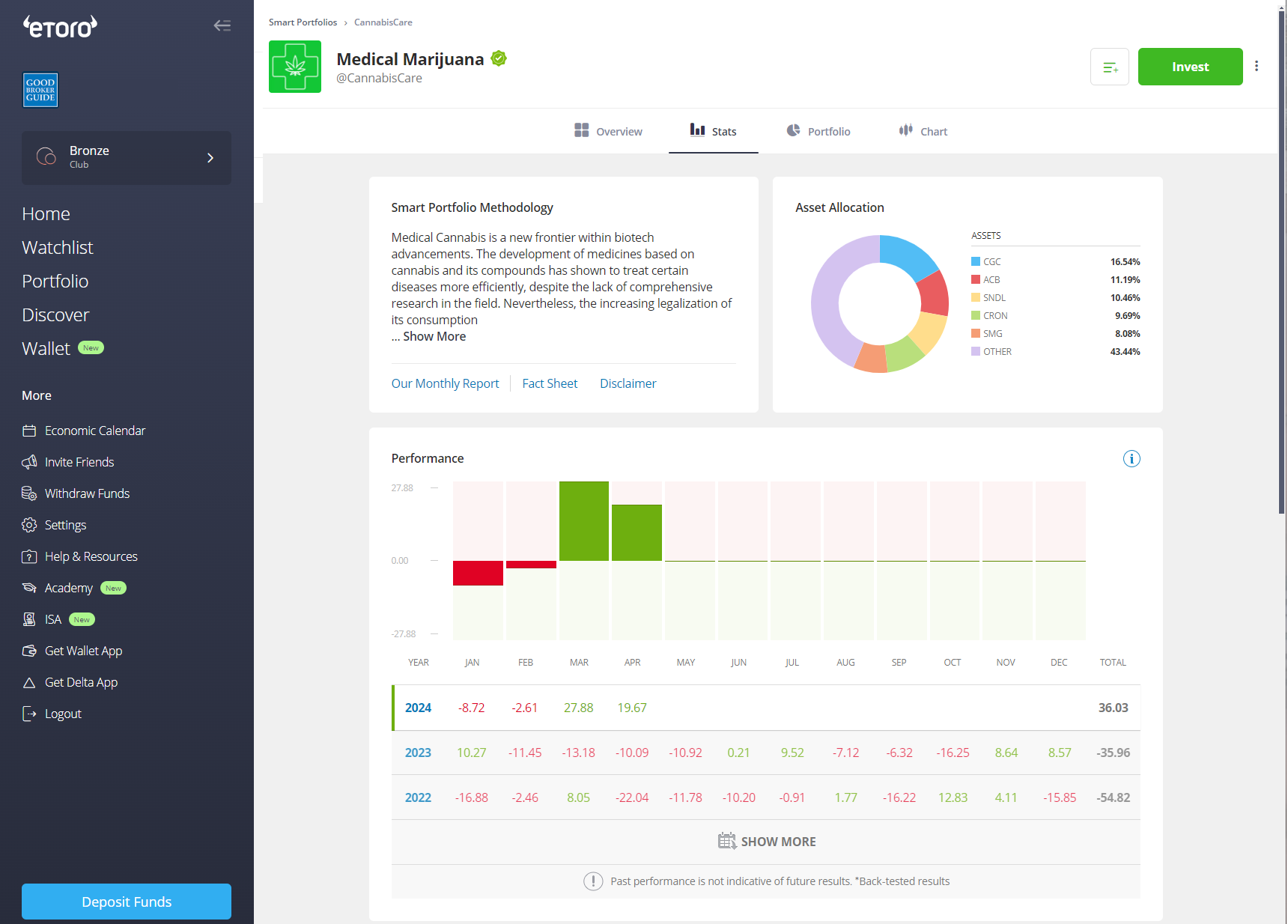 eToro Cannabis CopyTrading