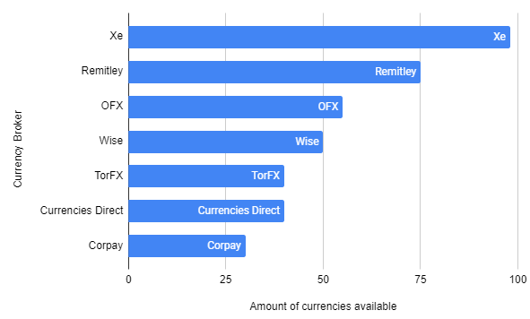 Currencies offered by currency brokers