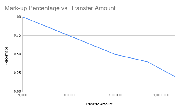 Currency Broker Mark-Ups