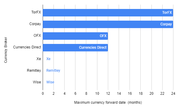 Currency Forward Lengths By Currency Broker