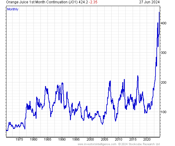 Frozen Concentrated Orange Juice Futures Chart