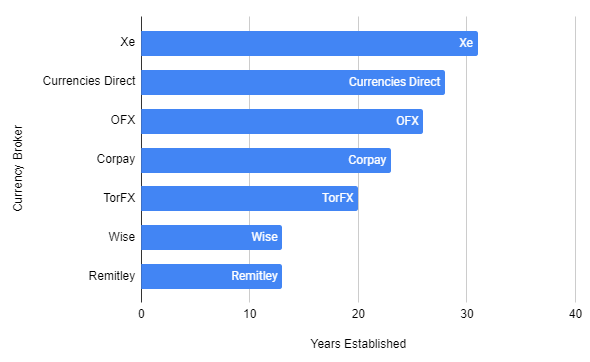 Oldest Currency Brokers