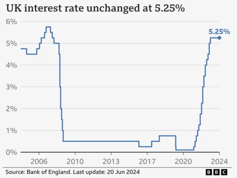 UK Interest Rates