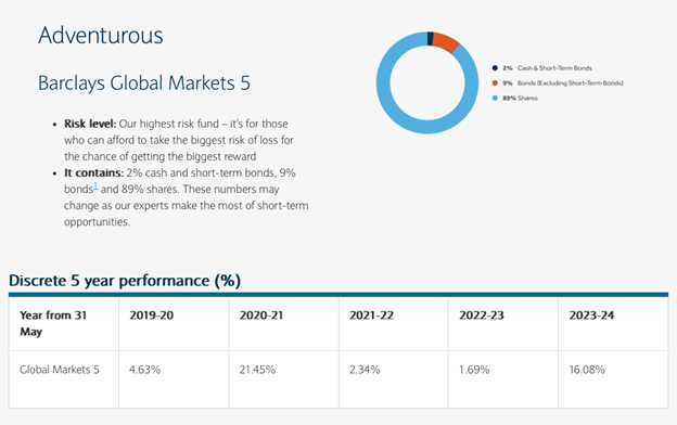 Barclays Smart Investor Performance