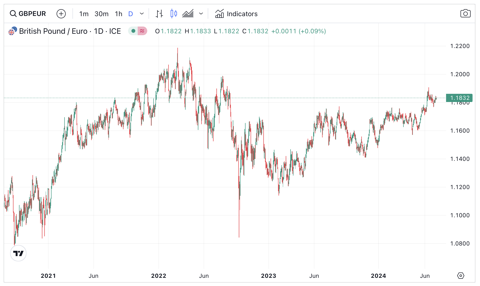Pound To Euro Forecast When Is The Best Time To Buy Euros?