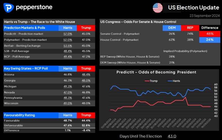 Pepperstone Election Trading