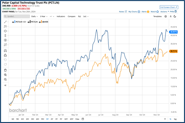 Polar Capital Technology, PCT.LN