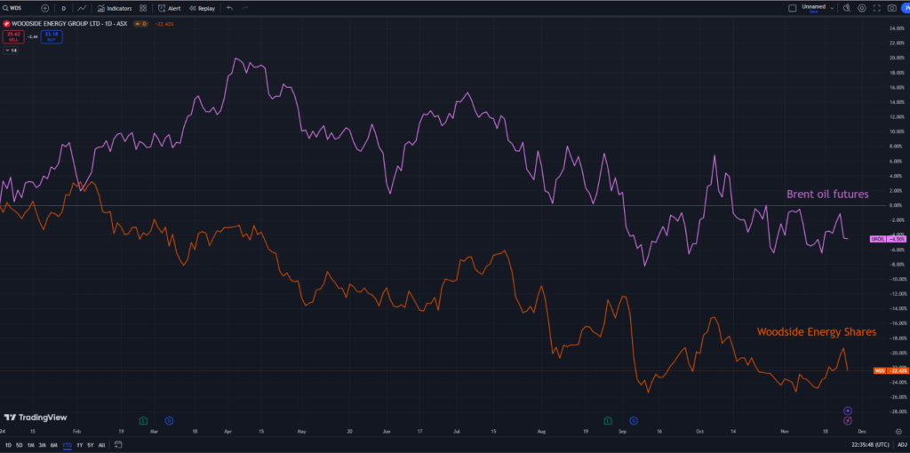 Woodside share price versus Brent Oil