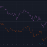 Woodside share price versus Brent Oil