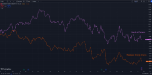 Woodside share price versus Brent Oil