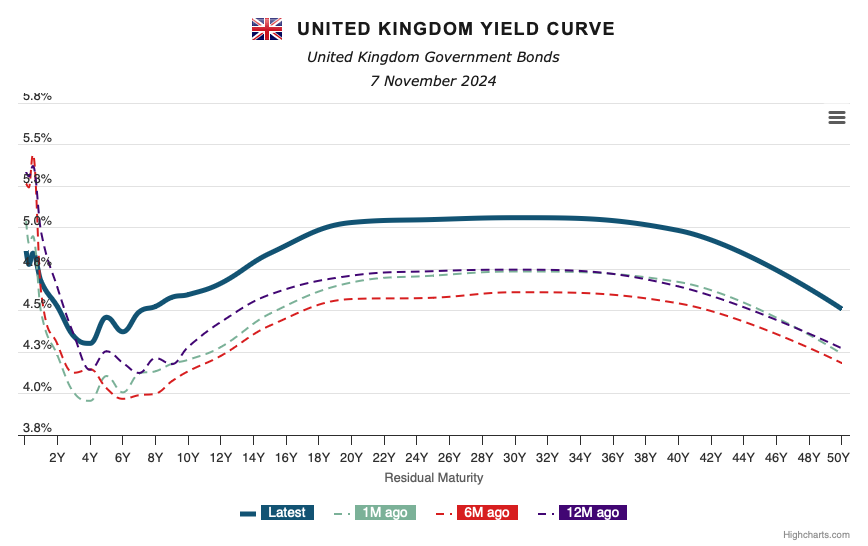 uk gilts