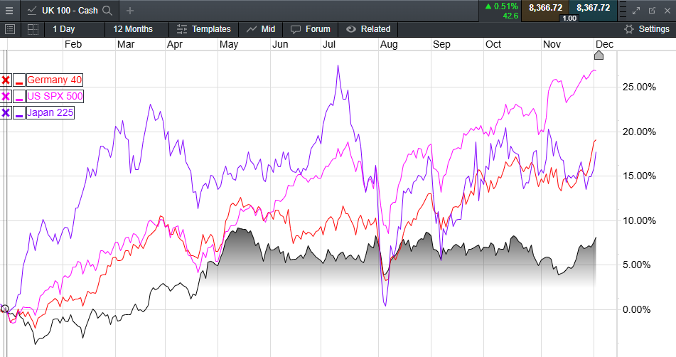 Record high for FTSE100, but once again, lags behind

