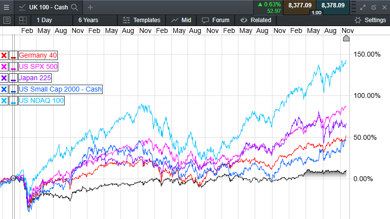 FTSE100 (black line) underperformance since 2020

