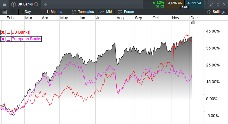 UK Banking Stocks Performance