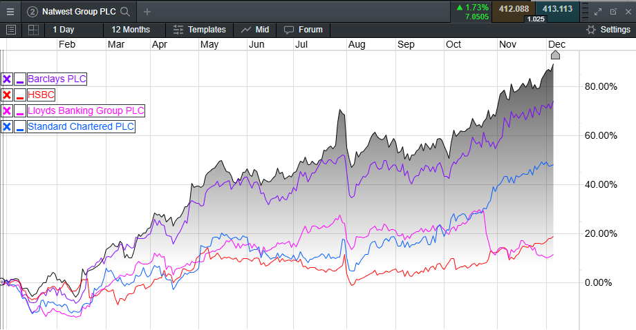 UK Banking Stocks Comparison
