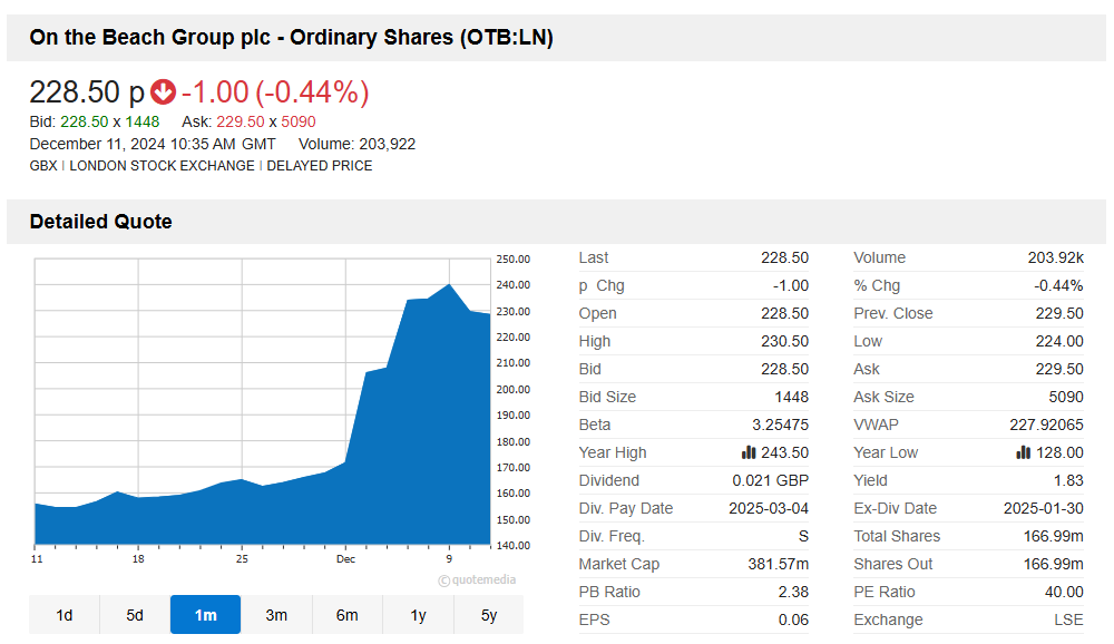 On The Beach Group Plc share price, charts, analysis and forecast [OTB]