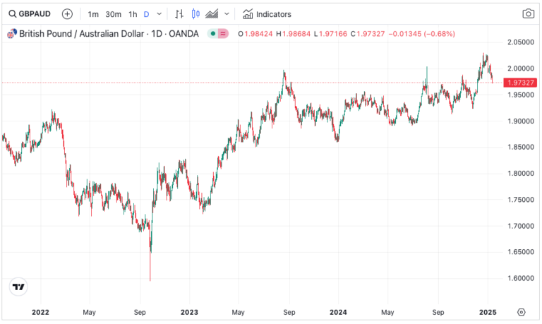 GBPAUD Forecast When Is The Best Time To Buy Aussie Dollars gbpaud-forecast-when-is-the-best-time-to-buy-aussie-dollars