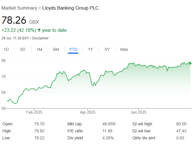 Lloyds Share Price