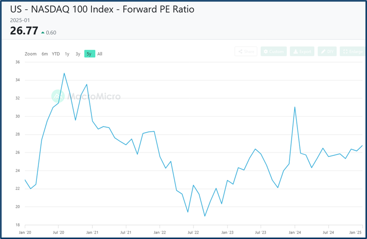 NASDAQ Forward PE Ratio