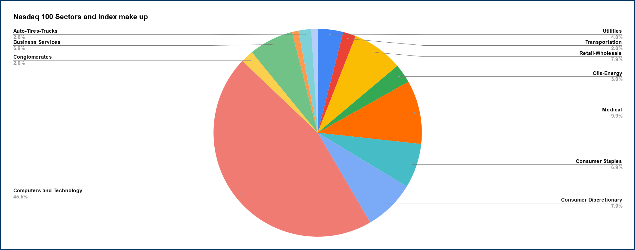 NASDAQ Sectors