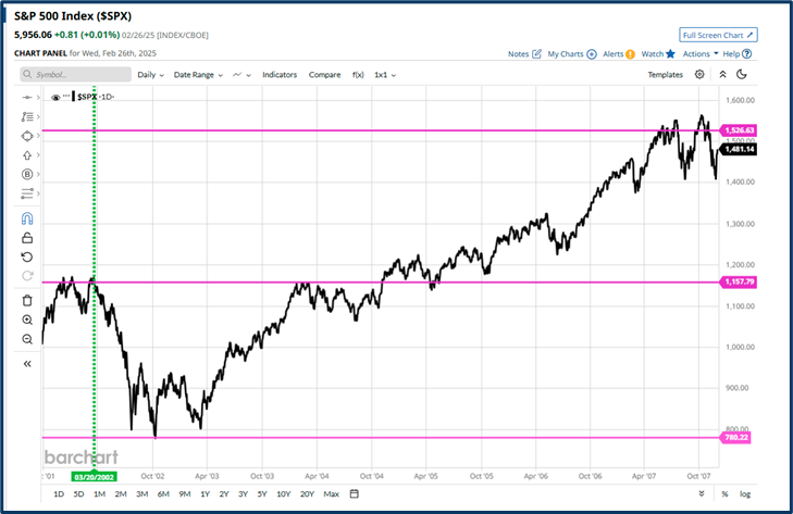 Dotcom Bubble Bursts (2002)