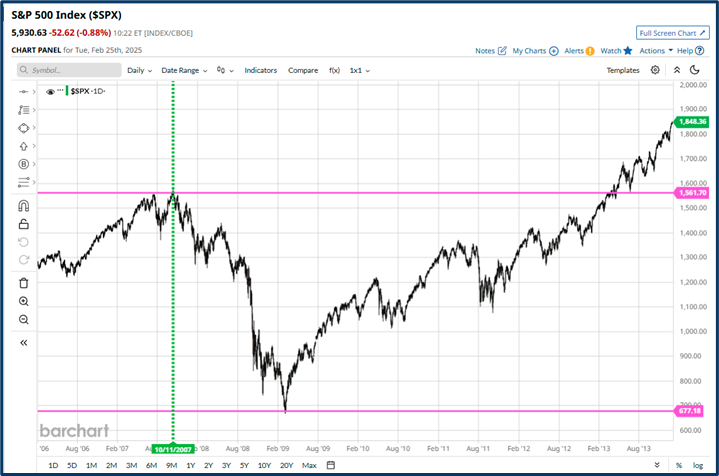 Global Financial Crisis (2007-2009)