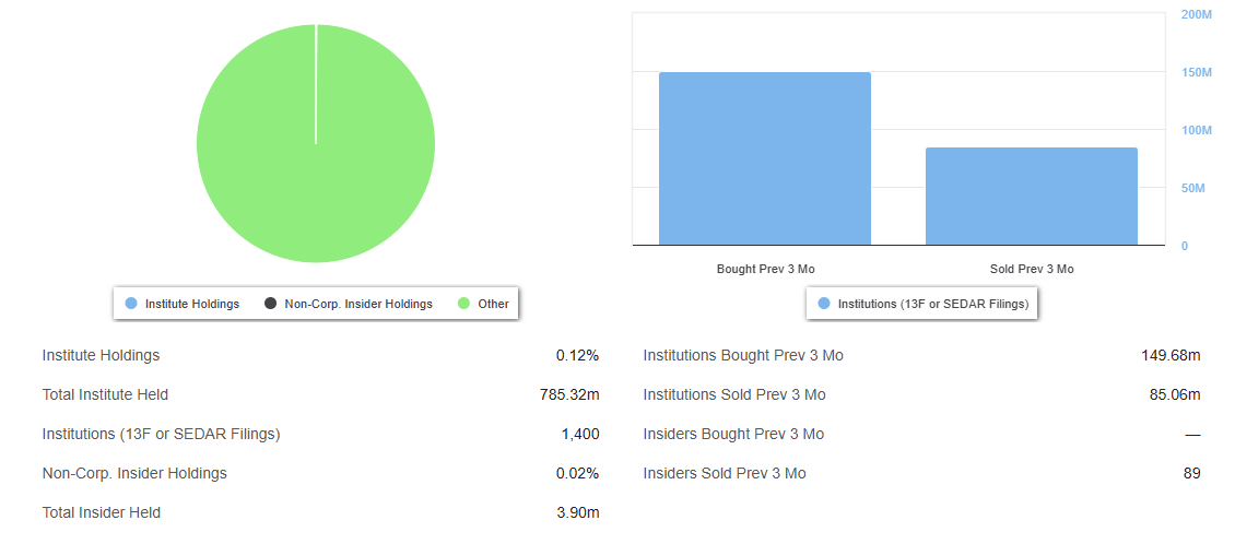 Nvidia Institutional Share holders