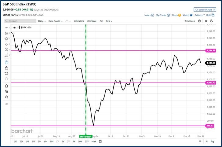 September 11th Attacks (2001)