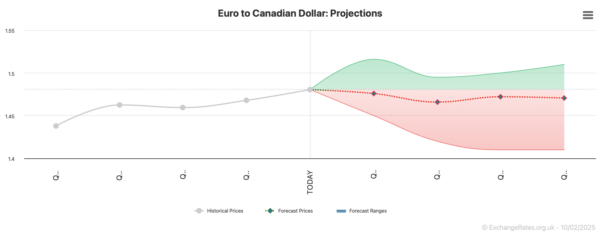 cad-to-eur-forecast-is-it-a-good-time-to-buy-euros-from-canadian-dollars