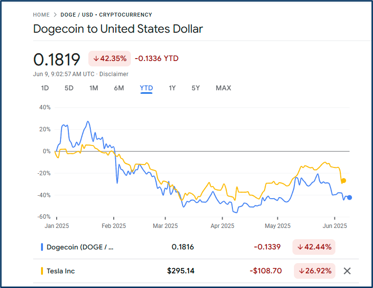 Dogecoin Price Chart