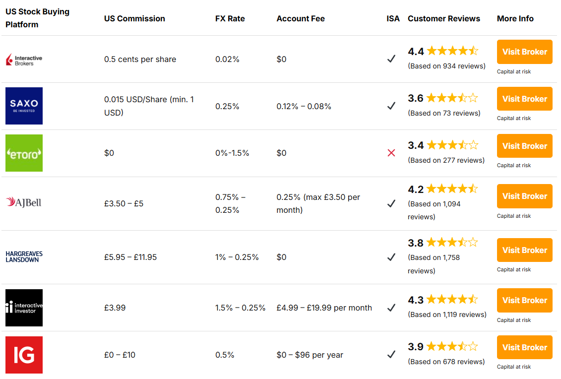 UK Brokers For Buying Tesla Stocks UK Brokers For Buying Tesla Stocks
