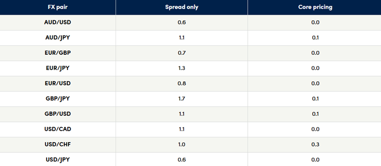 Oanda Singapore Pricing