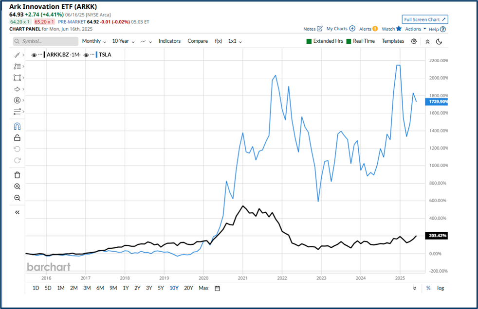 ARK Innovation ETF Versus Tesla