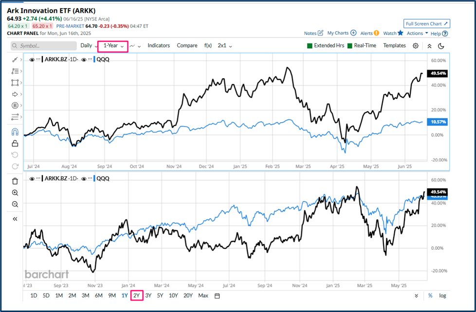 ARK Innovation ETF Versus NASDAQ