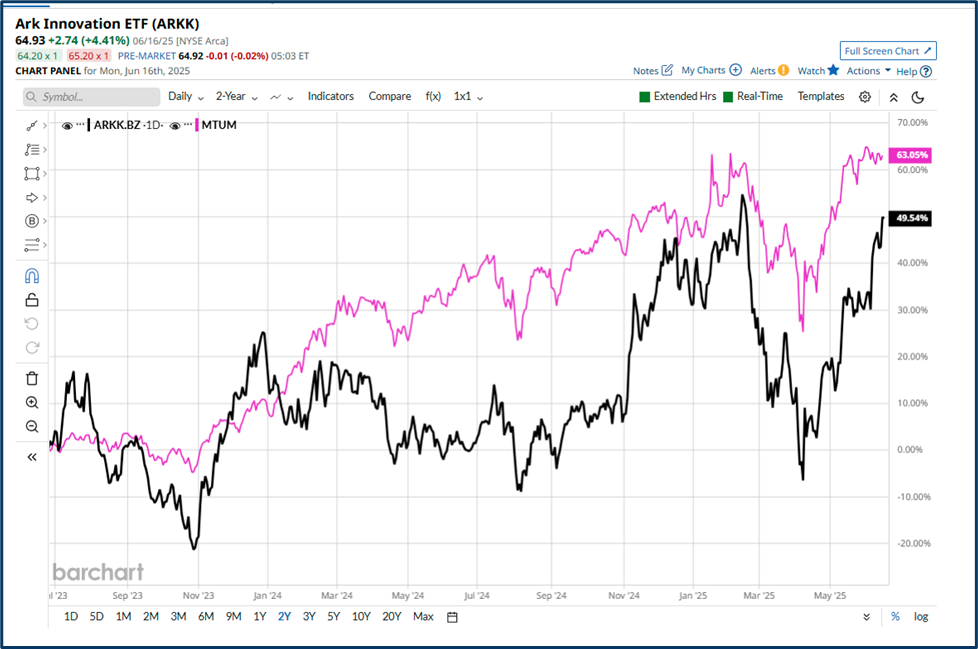 ARK Versus SP500