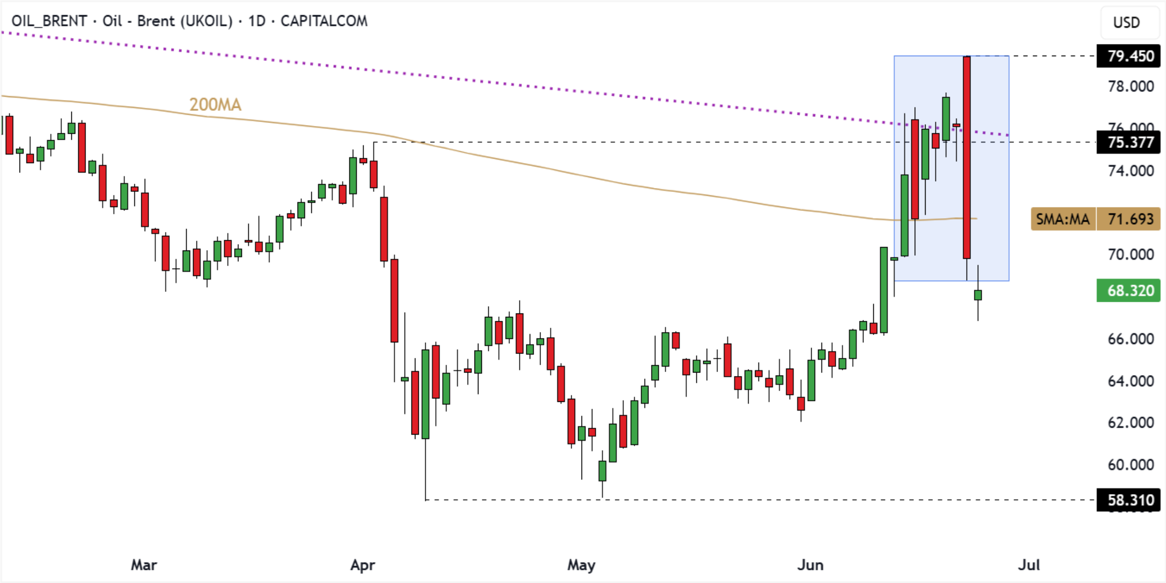 Brent oil price