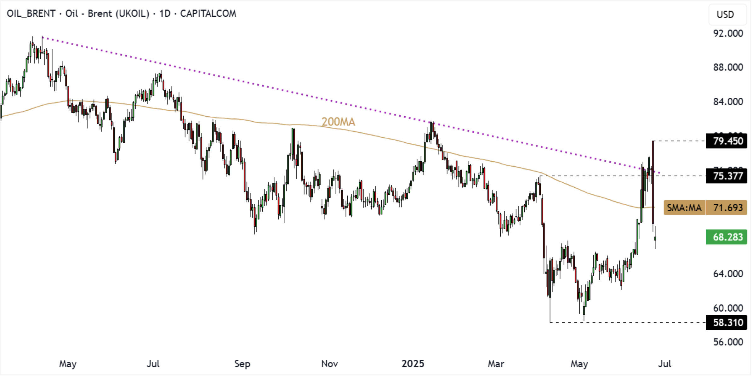 Crude Oil Price