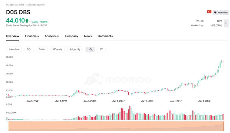DBA Share Price Moomoo