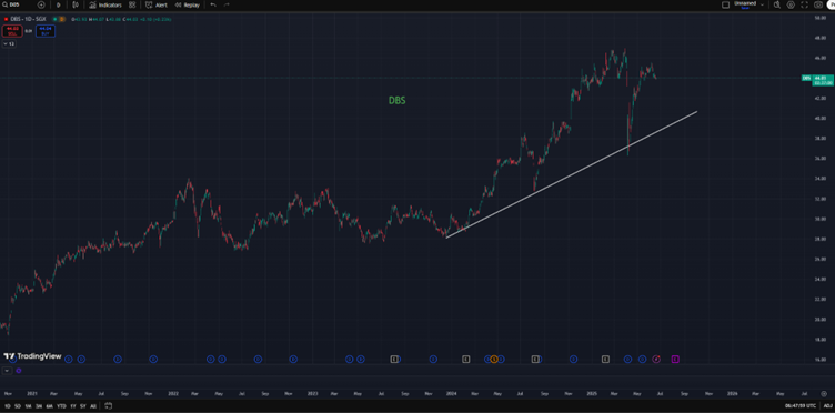 DBS Share Price Forecast
