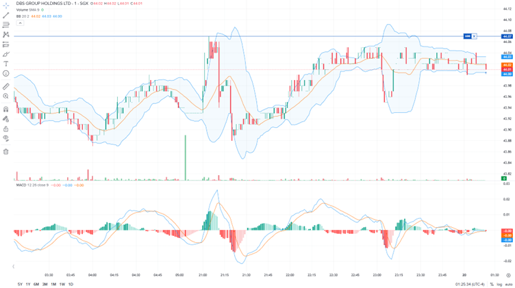 DBS Share Price Interactive Brokers