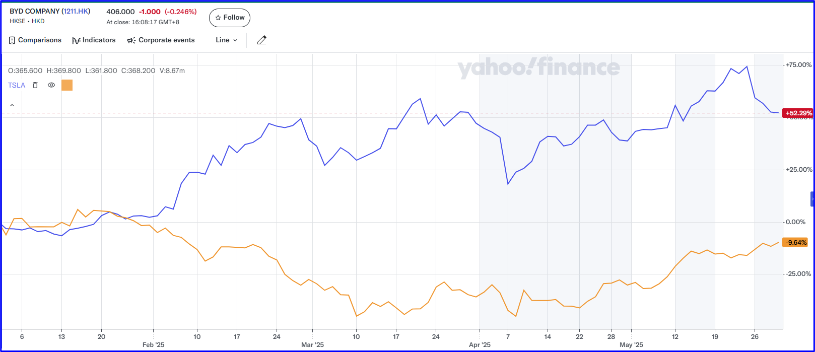 Tesla Vs BYD Share Price Correlation