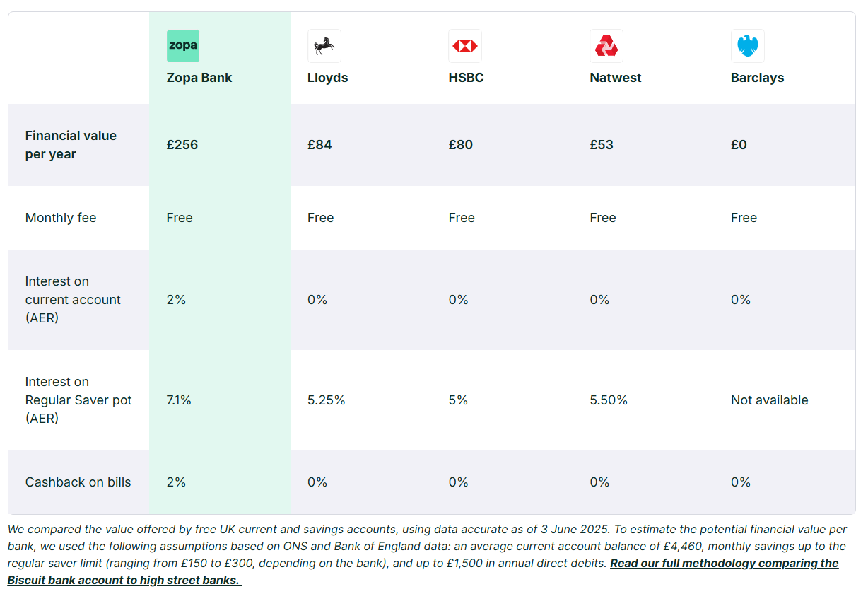 Zopa Versus Other High Street Banks