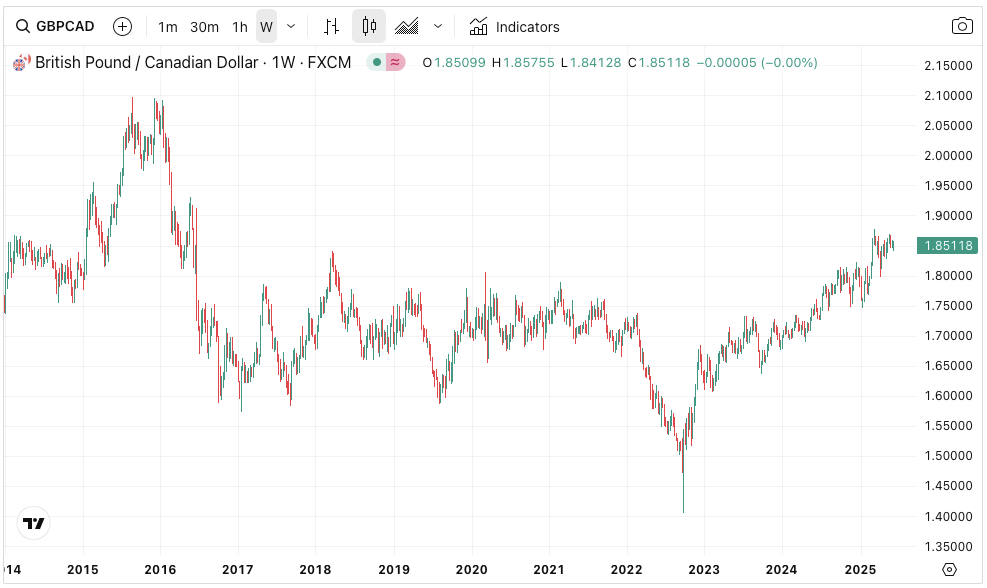 Canadian Dollar to Pound Forecast: Is it a good time to buy GBP from CAD?
