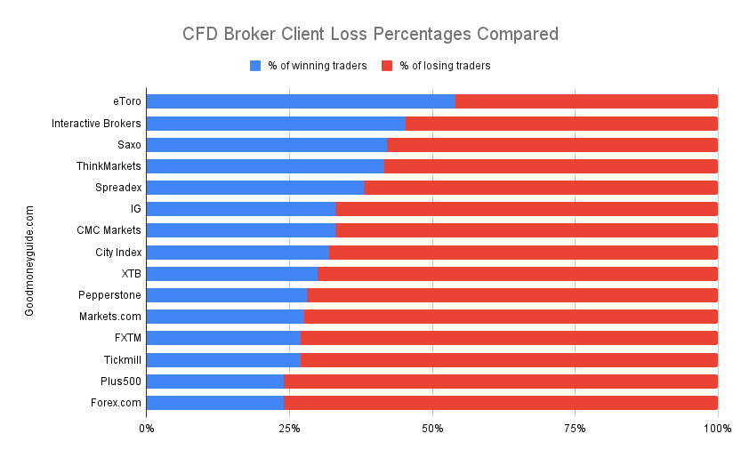 CFD Broker Client Loss Percentages Compared