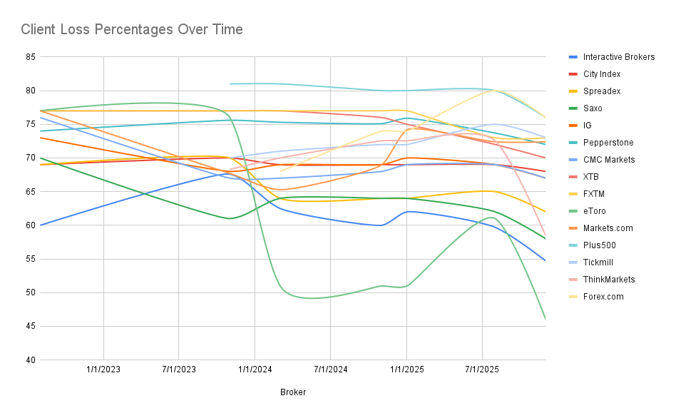 Client Loss Percentages Over Time