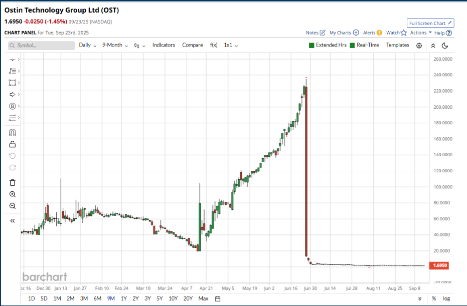Ostin Technology Pump & Dump Scam